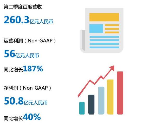 百度发布Q2财报：百度健康整合权威医疗知识，驱动医
