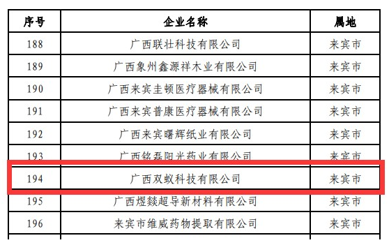 双蚁科技获“广西工业企业质量信誉承诺企业”荣誉称号